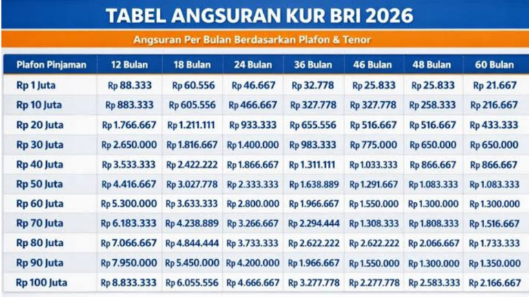 Tabel Angsuran KUR BRI 2026 Terbaru: Cicilan & Bunga 6%